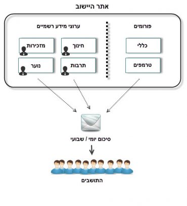 המידע החדש נשלח מן האתר אליך, בפורמט של מידעון יומי